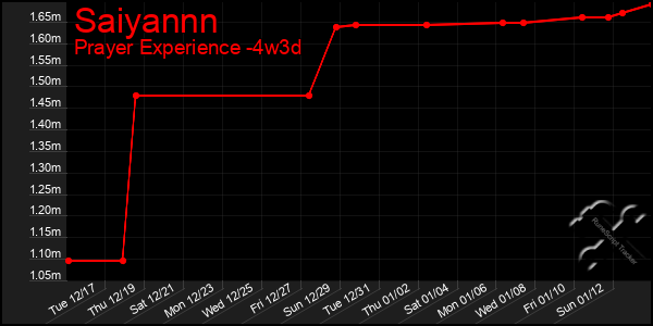 Last 31 Days Graph of Saiyannn