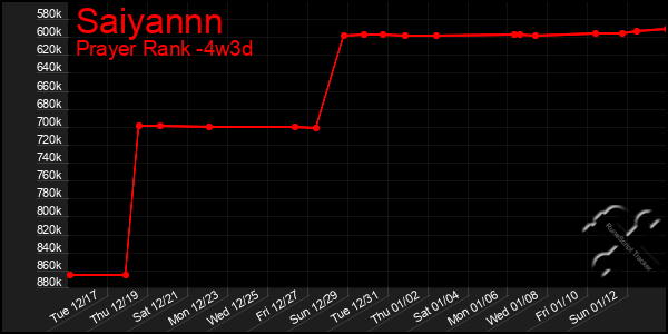 Last 31 Days Graph of Saiyannn