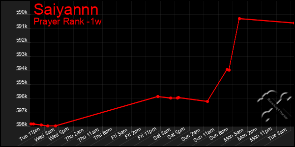 Last 7 Days Graph of Saiyannn