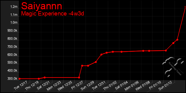 Last 31 Days Graph of Saiyannn