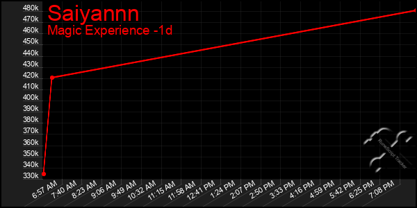 Last 24 Hours Graph of Saiyannn