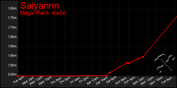 Last 31 Days Graph of Saiyannn