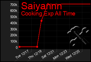 Total Graph of Saiyannn