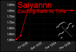 Total Graph of Saiyannn