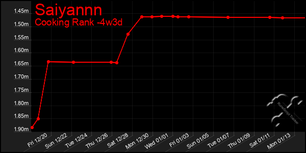 Last 31 Days Graph of Saiyannn