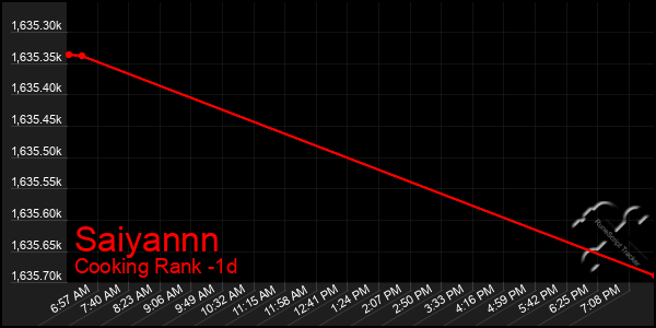 Last 24 Hours Graph of Saiyannn