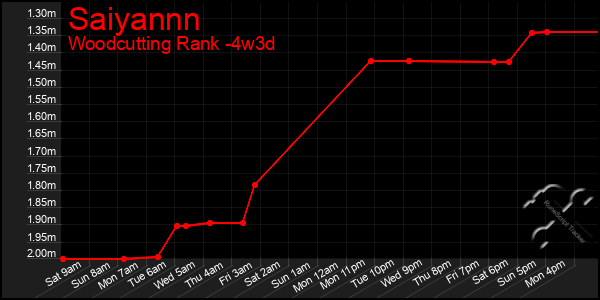 Last 31 Days Graph of Saiyannn