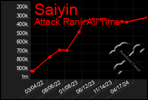 Total Graph of Saiyin