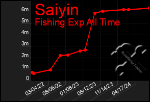 Total Graph of Saiyin