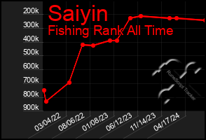 Total Graph of Saiyin