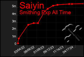 Total Graph of Saiyin