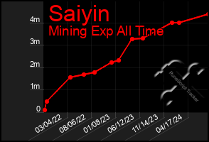 Total Graph of Saiyin