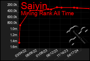 Total Graph of Saiyin