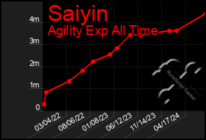 Total Graph of Saiyin