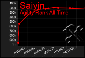 Total Graph of Saiyin