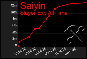 Total Graph of Saiyin