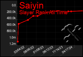 Total Graph of Saiyin