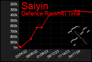 Total Graph of Saiyin