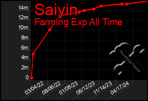 Total Graph of Saiyin