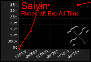 Total Graph of Saiyin