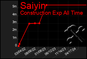 Total Graph of Saiyin