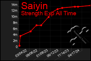 Total Graph of Saiyin