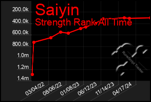 Total Graph of Saiyin