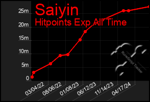 Total Graph of Saiyin