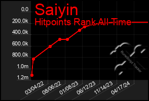 Total Graph of Saiyin