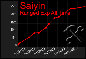 Total Graph of Saiyin