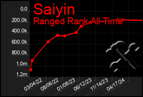 Total Graph of Saiyin