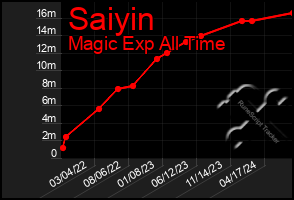 Total Graph of Saiyin