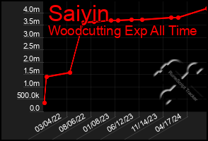 Total Graph of Saiyin