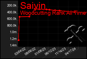 Total Graph of Saiyin