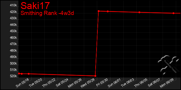 Last 31 Days Graph of Saki17