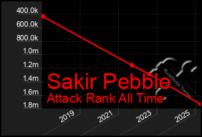 Total Graph of Sakir Pebble
