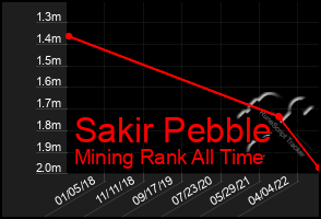 Total Graph of Sakir Pebble
