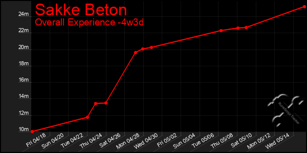 Last 31 Days Graph of Sakke Beton