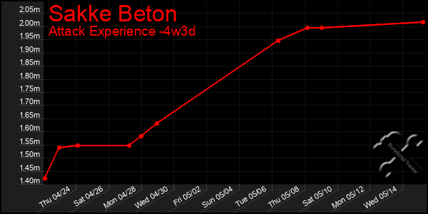Last 31 Days Graph of Sakke Beton