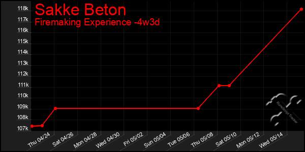 Last 31 Days Graph of Sakke Beton