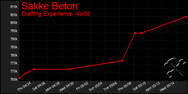 Last 31 Days Graph of Sakke Beton