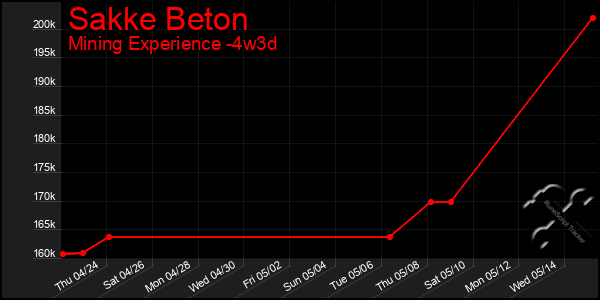 Last 31 Days Graph of Sakke Beton
