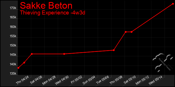 Last 31 Days Graph of Sakke Beton