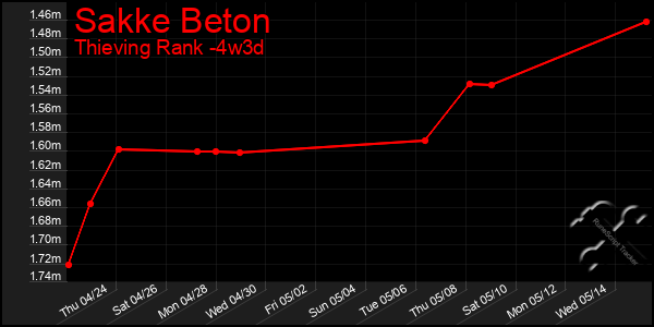 Last 31 Days Graph of Sakke Beton