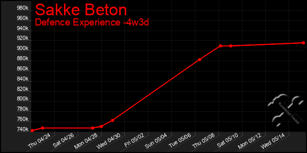 Last 31 Days Graph of Sakke Beton