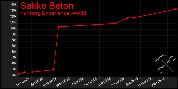 Last 31 Days Graph of Sakke Beton