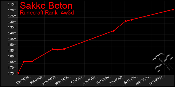 Last 31 Days Graph of Sakke Beton