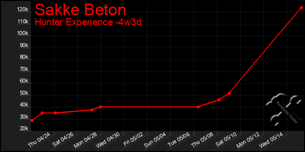 Last 31 Days Graph of Sakke Beton
