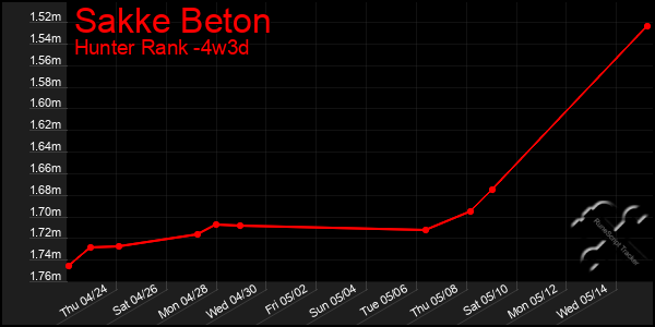 Last 31 Days Graph of Sakke Beton