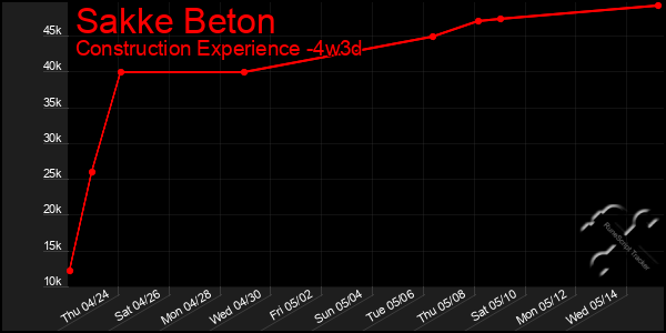 Last 31 Days Graph of Sakke Beton